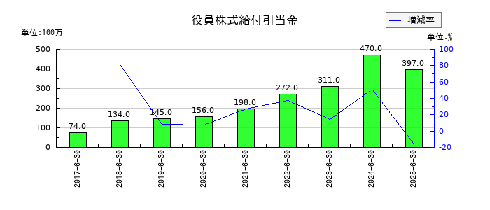 アルバックの役員株式給付引当金の推移