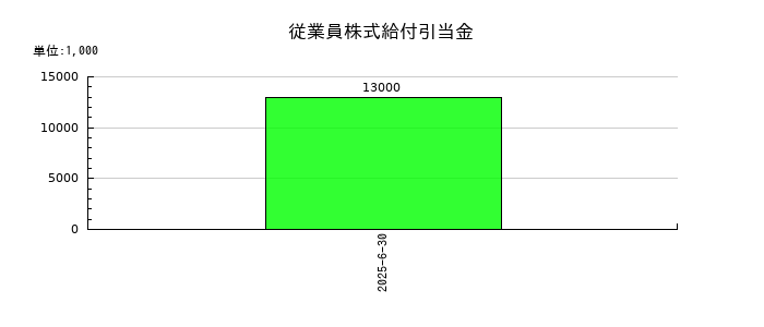 アルバックの従業員株式給付引当金の推移