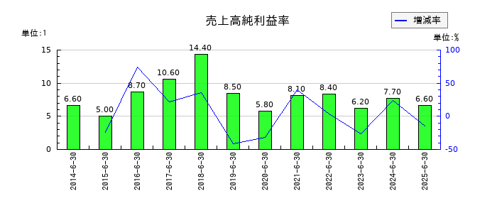 アルバックの売上高純利益率の推移