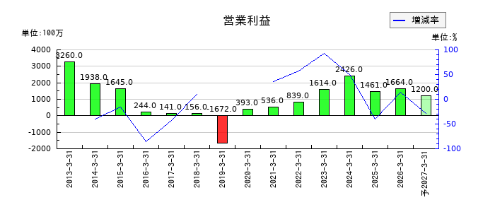 アクセルの通期の営業利益推移