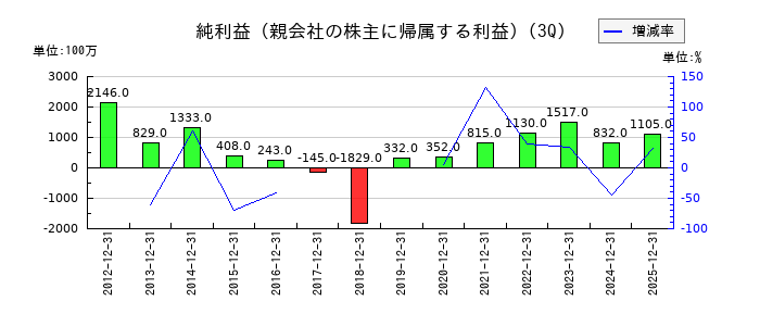 アクセルの第3四半期の純利益推移