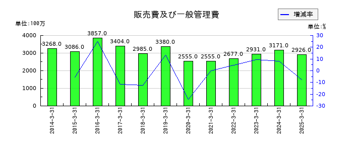 アクセルの販売費及び一般管理費の推移