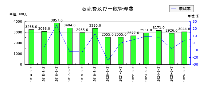 アクセルの投資その他の資産合計の推移