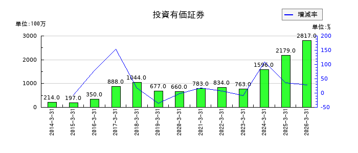 アクセルの投資有価証券の推移