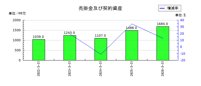 アクセルの売掛金及び契約資産の推移