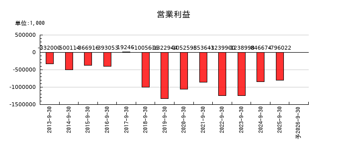 ピクセラの通期の営業利益推移