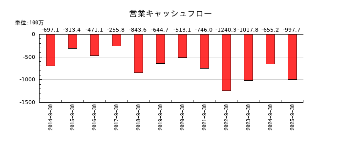 ピクセラの営業キャッシュフロー推移