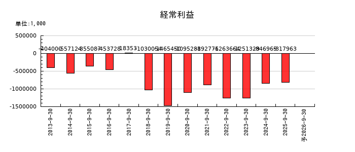 ピクセラの通期の経常利益推移