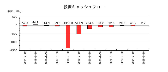 ピクセラの投資キャッシュフロー推移
