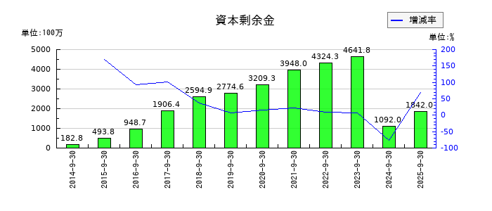 ピクセラの資本剰余金の推移