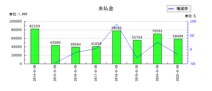 ピクセラの未払金の推移