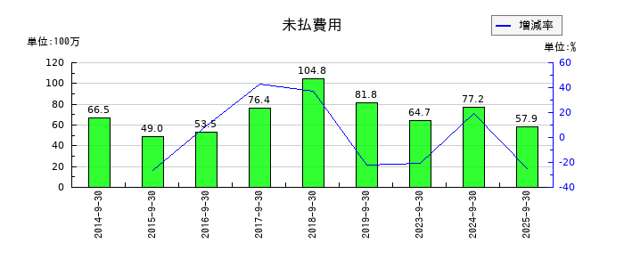 ピクセラの未払費用の推移
