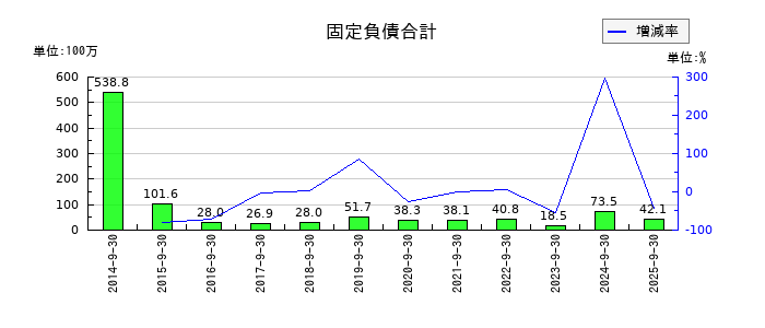 ピクセラの固定負債合計の推移
