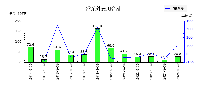ピクセラの営業外費用合計の推移