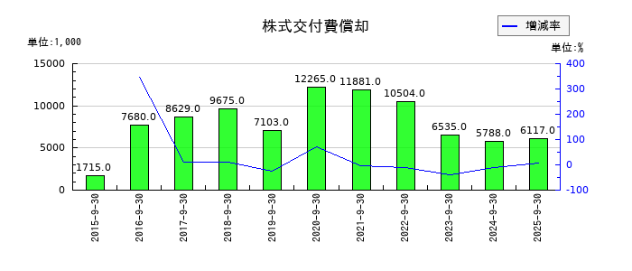 ピクセラの株式交付費償却の推移