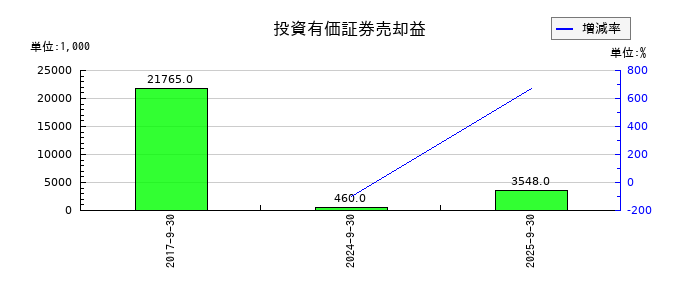 ピクセラの投資有価証券売却益の推移