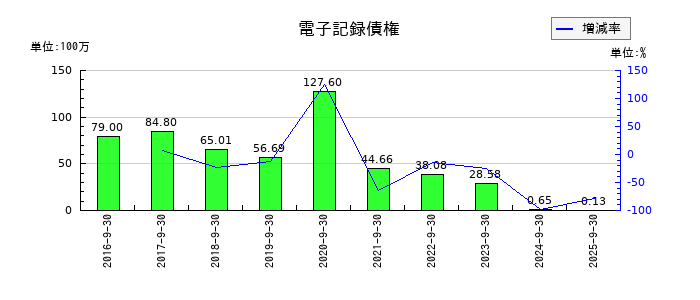 ピクセラの電子記録債権の推移