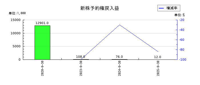 ピクセラの新株予約権戻入益の推移