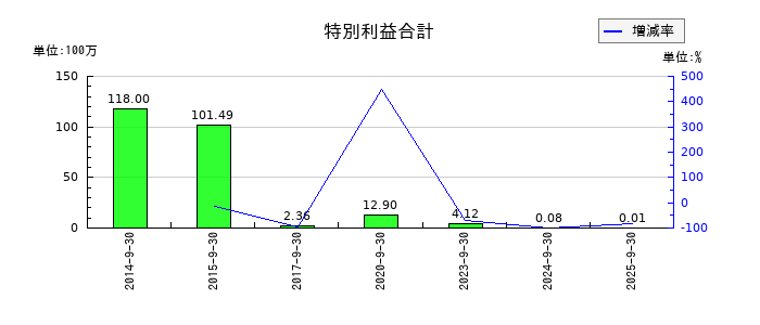 ピクセラの特別利益合計の推移