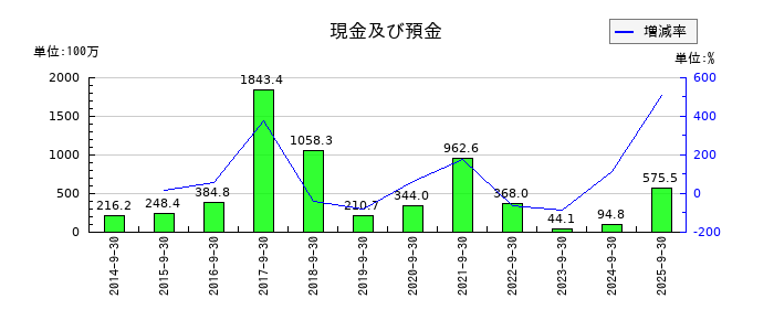 ピクセラの現金及び預金の推移