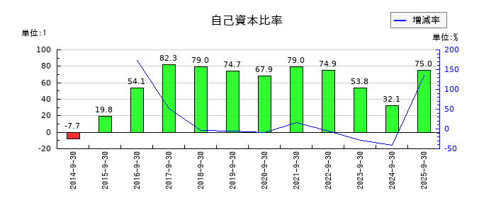 ピクセラの自己資本比率の推移