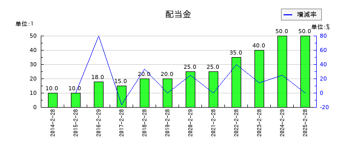 ニューテックの年間配当金推移