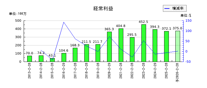 ニューテックの通期の経常利益推移