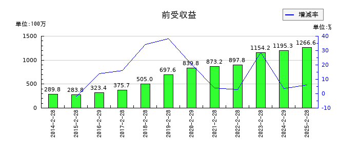 ニューテックの前受収益の推移
