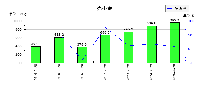 ニューテックの売掛金の推移