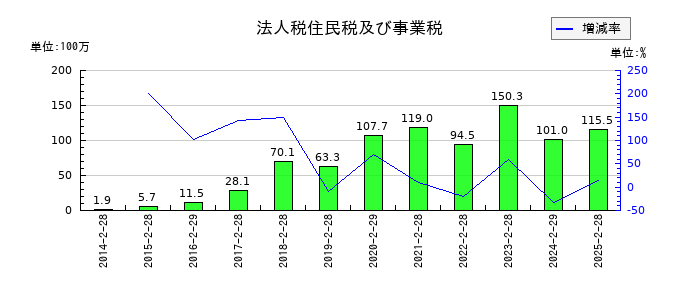 ニューテックの法人税住民税及び事業税の推移