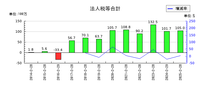 ニューテックの法人税等合計の推移