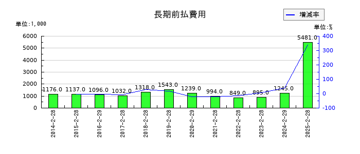 ニューテックの長期前払費用の推移