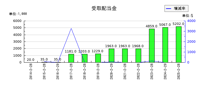 ニューテックの受取配当金の推移