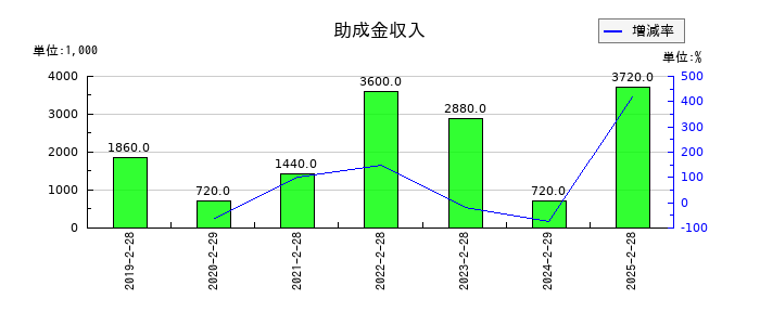 ニューテックの助成金収入の推移
