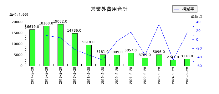 ニューテックの営業外費用合計の推移