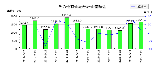 ニューテックのその他有価証券評価差額金の推移