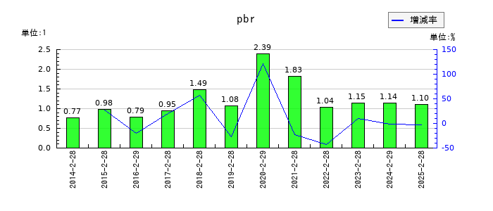 ニューテックのpbrの推移