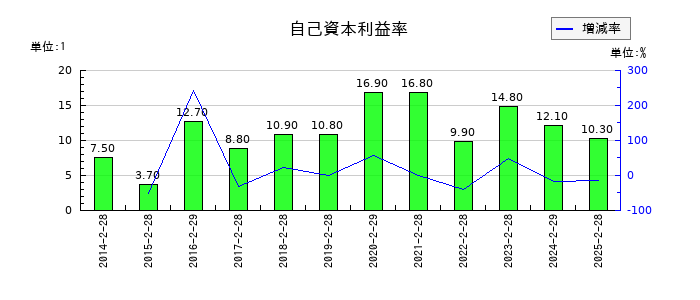 ニューテックの自己資本利益率の推移