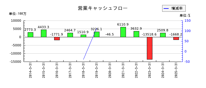 サン電子の営業キャッシュフロー推移