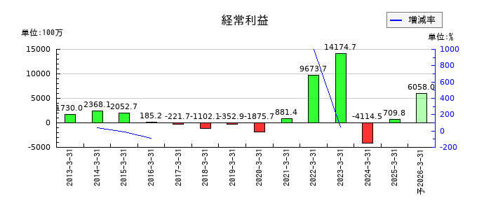 サン電子の通期の経常利益推移
