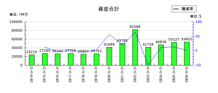 サン電子の資産合計の推移
