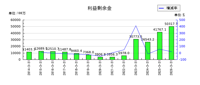 サン電子の利益剰余金の推移