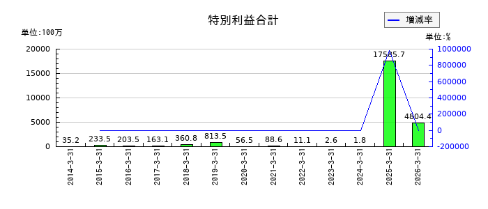 サン電子の特別利益合計の推移