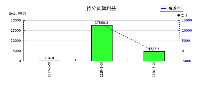 サン電子の持分変動利益の推移