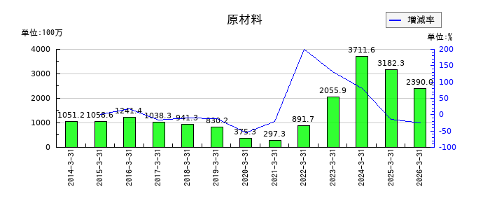 サン電子の為替換算調整勘定の推移