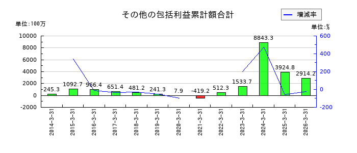 サン電子のその他の包括利益累計額合計の推移