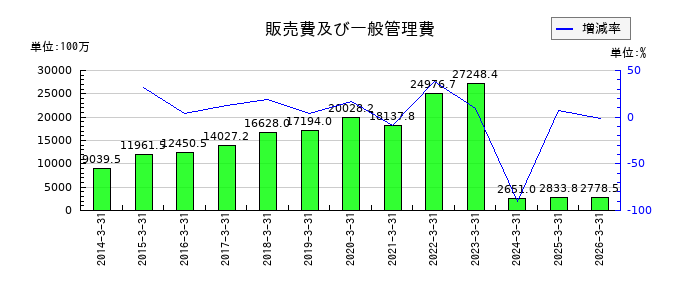 サン電子の販売費及び一般管理費の推移