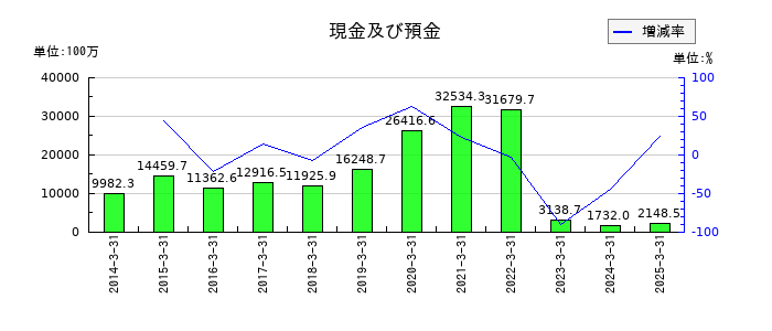 サン電子の現金及び預金の推移