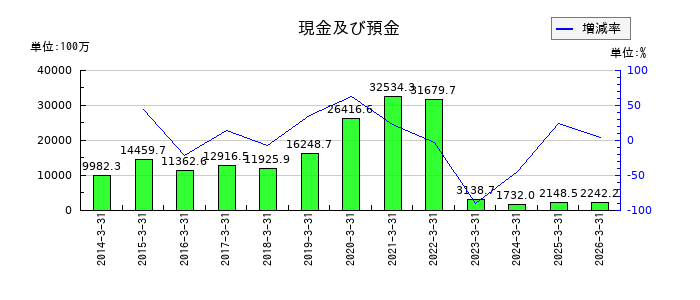 サン電子の現金及び預金の推移