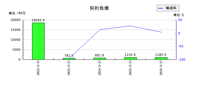サン電子の契約負債の推移